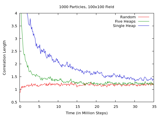 Evolution of correlation length