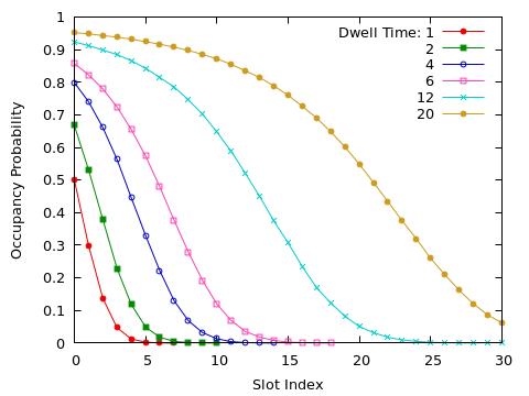 Occupancy probability vs Slot index (detail view)