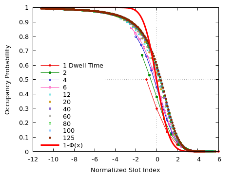 Occupancy probability vs Normalized slot index